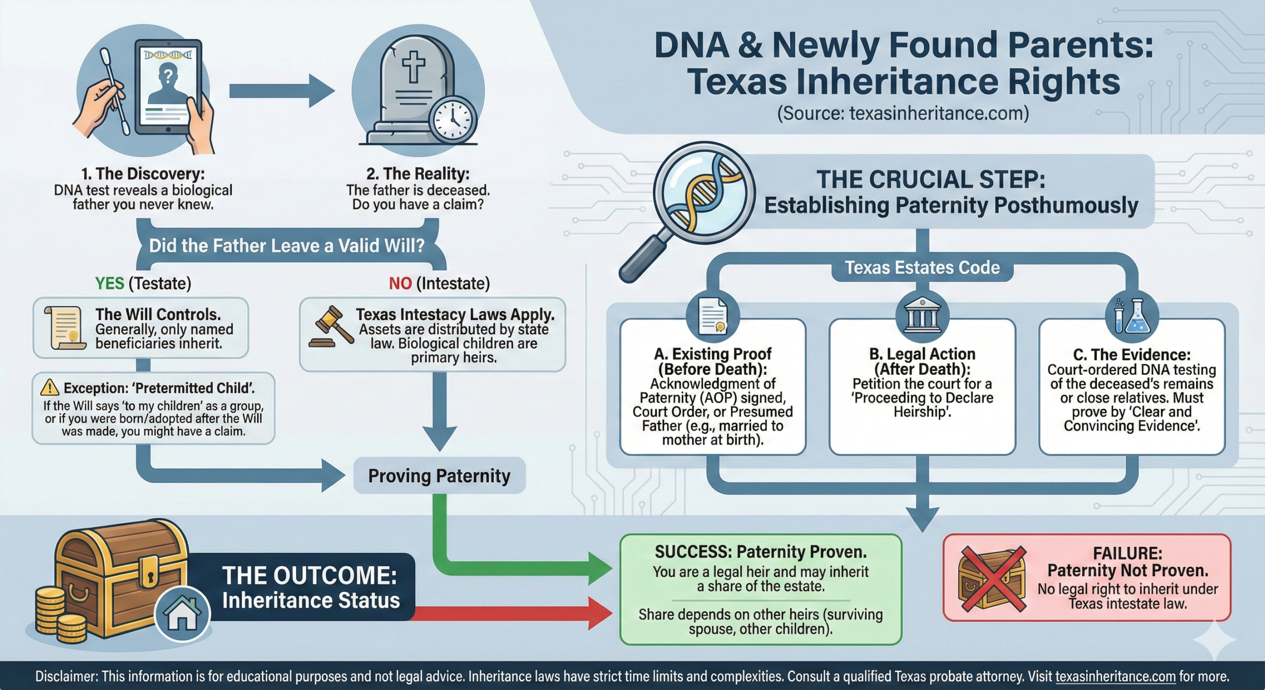 dna Texas Inheritance disputes
